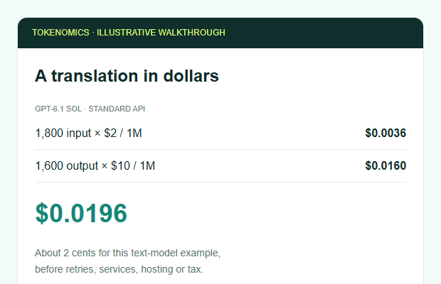 Worked cost screenshot: 1,800 input tokens at $2 per million plus 1,600 output tokens at $10 per million equals $0.0196 before retries